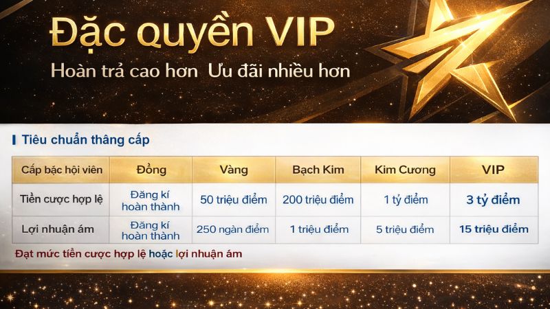 Các bước nhận thưởng hấp dẫn tại đặc quyền VIP